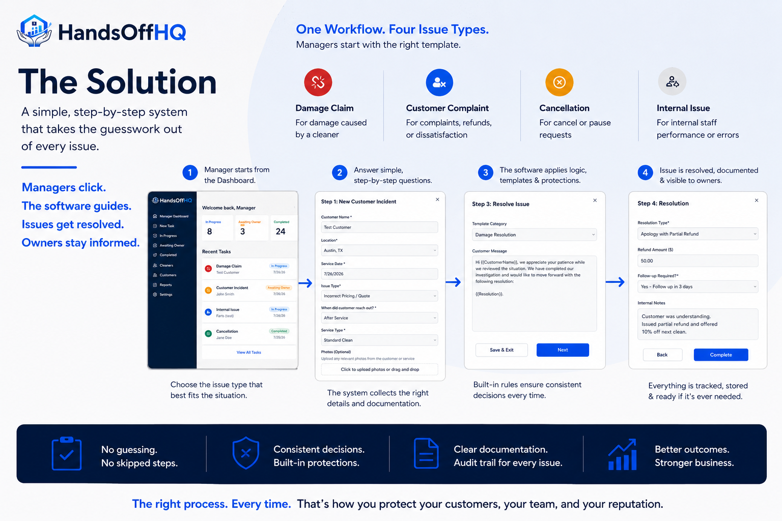 HandsOffHQ solution workflow